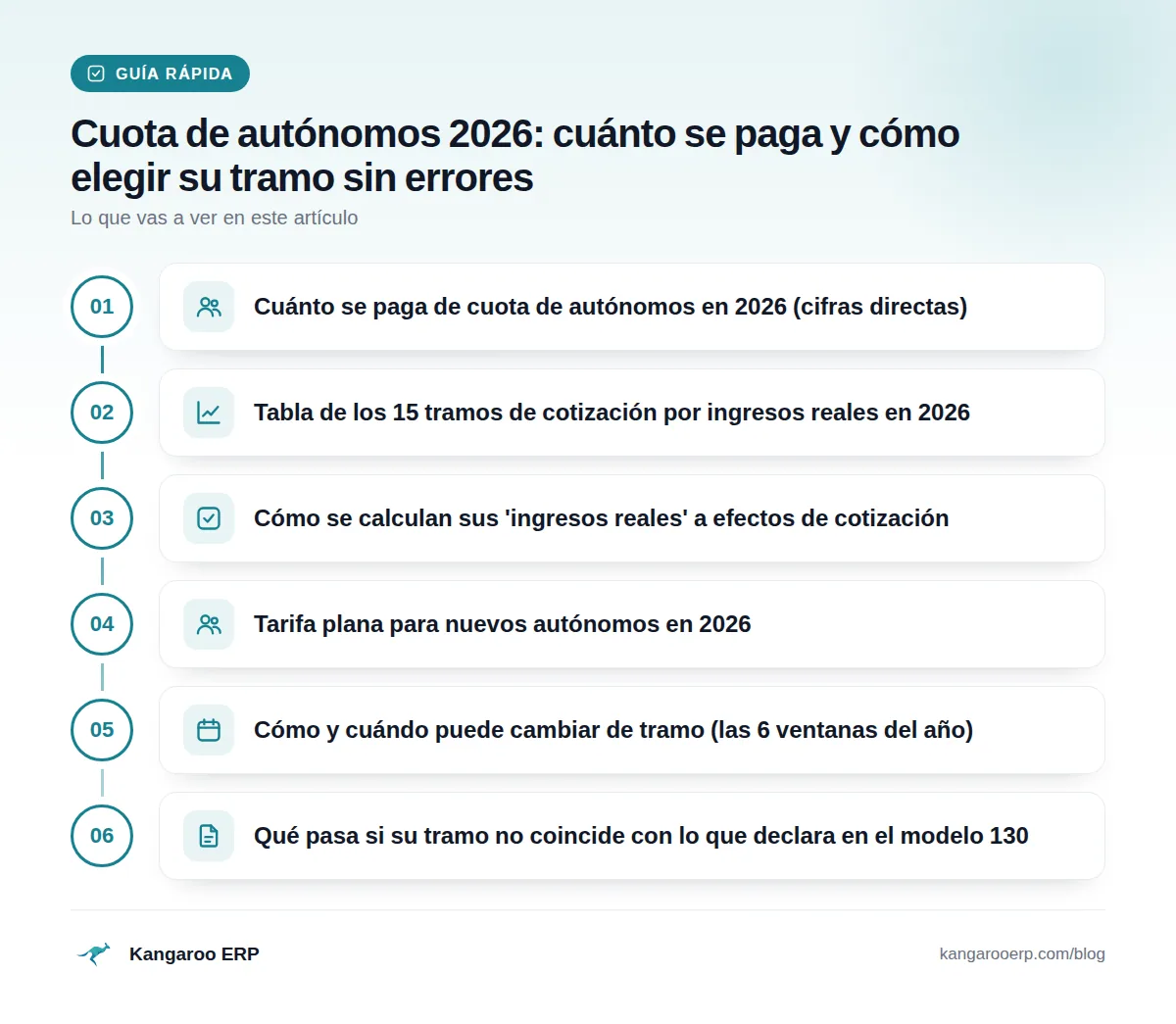 Guía rápida: Cuánto se paga de cuota de autónomos en 2026 (cifras directas) · Tabla de los 15 tramos de cotización por ingresos reales en 2026 · Cómo se calculan sus 'ingresos reales' a efectos de cotización · Tarifa plana para nuevos autónomos en 2026 · Cómo y cuándo puede cambiar de tramo (las 6 ventanas del año) · Qué pasa si su tramo no coincide con lo que declara en el modelo 130
