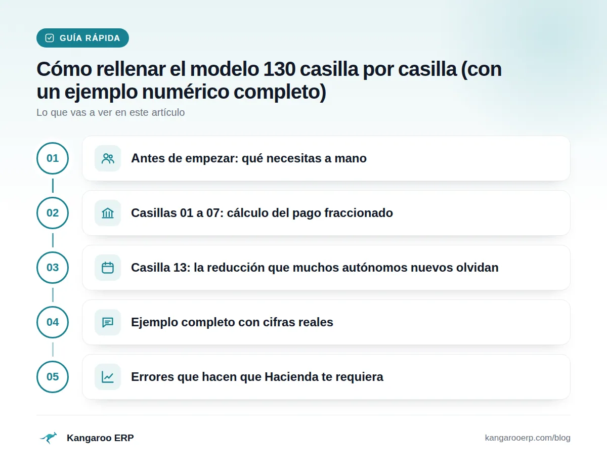 Guía rápida: Antes de empezar: qué necesitas a mano · Casillas 01 a 07: cálculo del pago fraccionado · Casilla 13: la reducción que muchos autónomos nuevos olvidan · Ejemplo completo con cifras reales · Errores que hacen que Hacienda te requiera