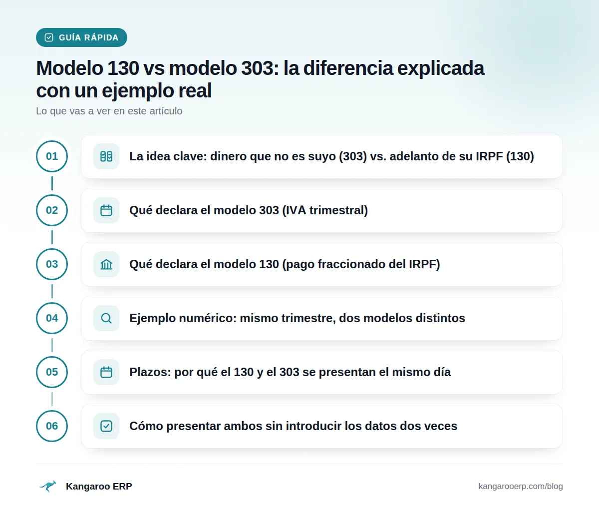 Guía rápida: La idea clave: dinero que no es suyo (303) vs. adelanto de su IRPF (130) · Qué declara el modelo 303 (IVA trimestral) · Qué declara el modelo 130 (pago fraccionado del IRPF) · Ejemplo numérico: mismo trimestre, dos modelos distintos · Plazos: por qué el 130 y el 303 se presentan el mismo día · Cómo presentar ambos sin introducir los datos dos veces
