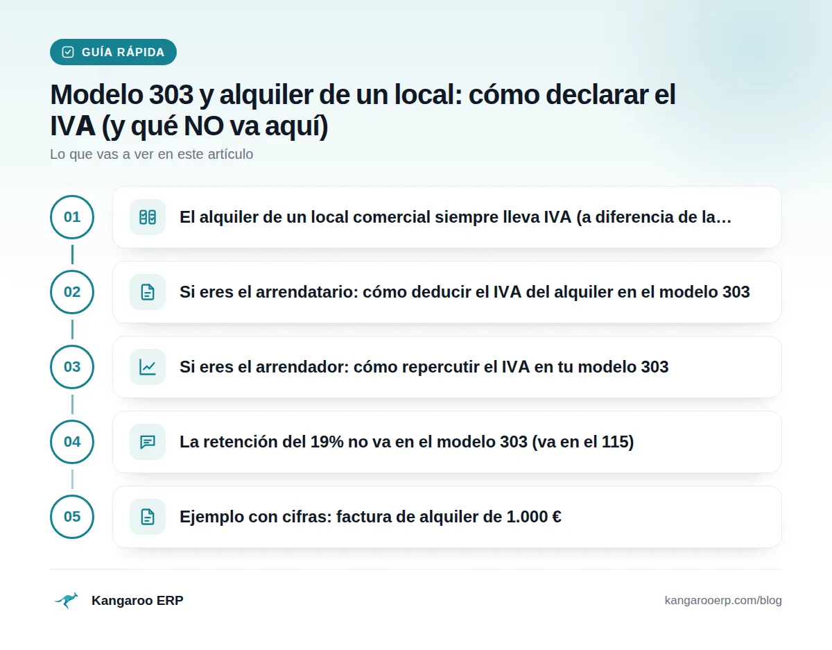 Guía rápida: El alquiler de un local comercial siempre lleva IVA (a diferencia de la… · Si eres el arrendatario: cómo deducir el IVA del alquiler en el modelo 303 · Si eres el arrendador: cómo repercutir el IVA en tu modelo 303 · La retención del 19% no va en el modelo 303 (va en el 115) · Ejemplo con cifras: factura de alquiler de 1.000 €