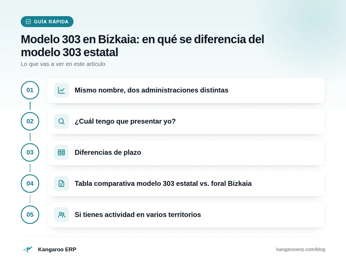 Guía rápida: Mismo nombre, dos administraciones distintas · ¿Cuál tengo que presentar yo? · Diferencias de plazo · Tabla comparativa modelo 303 estatal vs. foral Bizkaia · Si tienes actividad en varios territorios