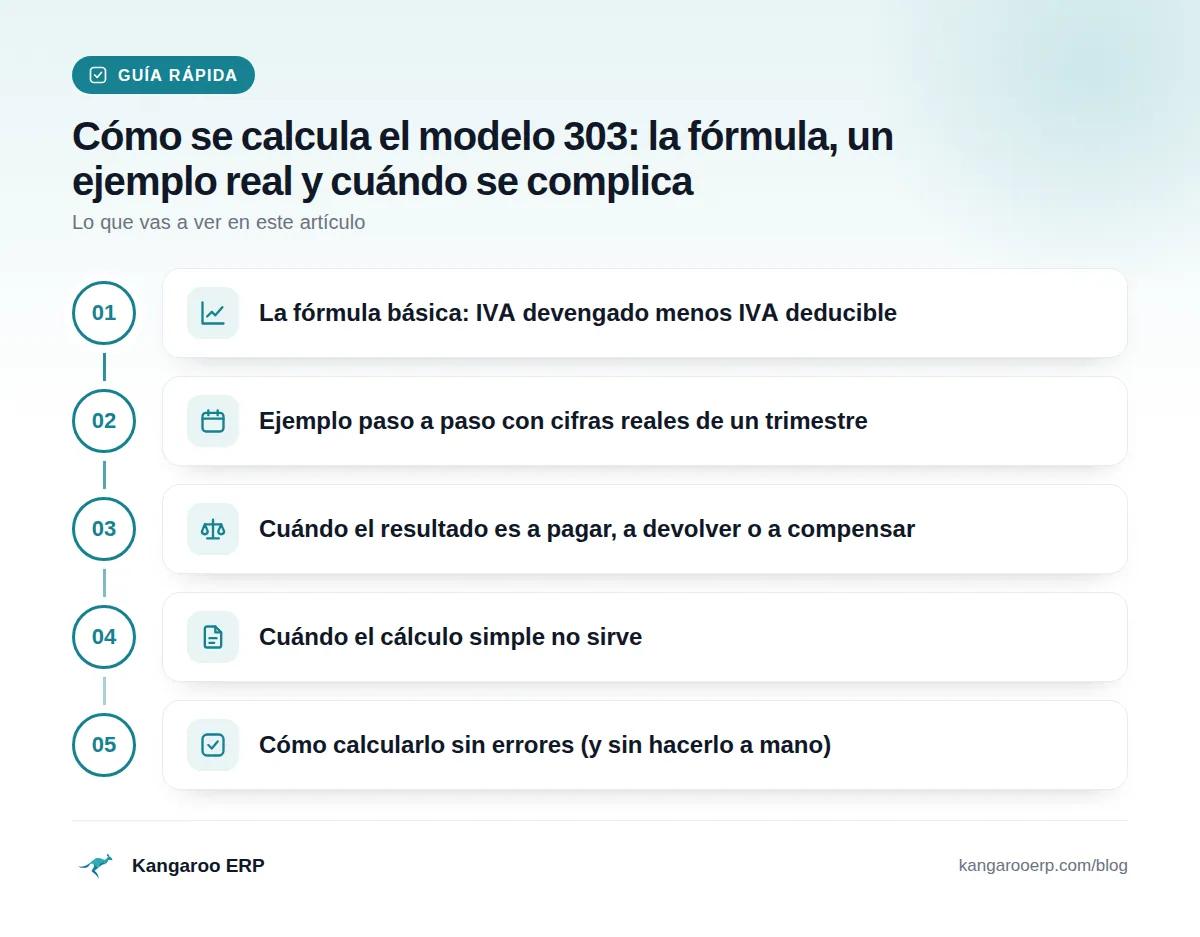 Guía rápida: La fórmula básica: IVA devengado menos IVA deducible · Ejemplo paso a paso con cifras reales de un trimestre · Cuándo el resultado es a pagar, a devolver o a compensar · Cuándo el cálculo simple no sirve · Cómo calcularlo sin errores (y sin hacerlo a mano)
