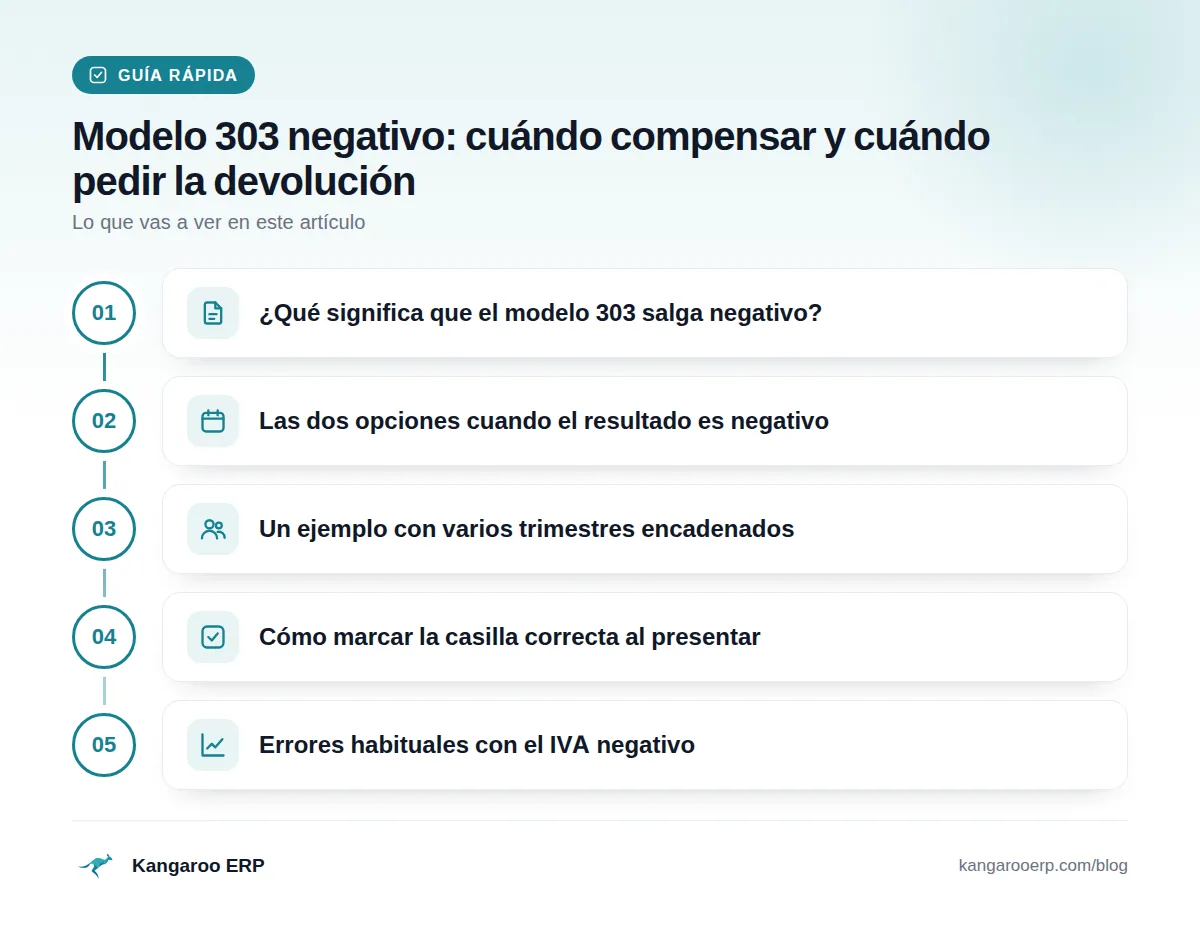 Guía rápida: ¿Qué significa que el modelo 303 salga negativo? · Las dos opciones cuando el resultado es negativo · Un ejemplo con varios trimestres encadenados · Cómo marcar la casilla correcta al presentar · Errores habituales con el IVA negativo