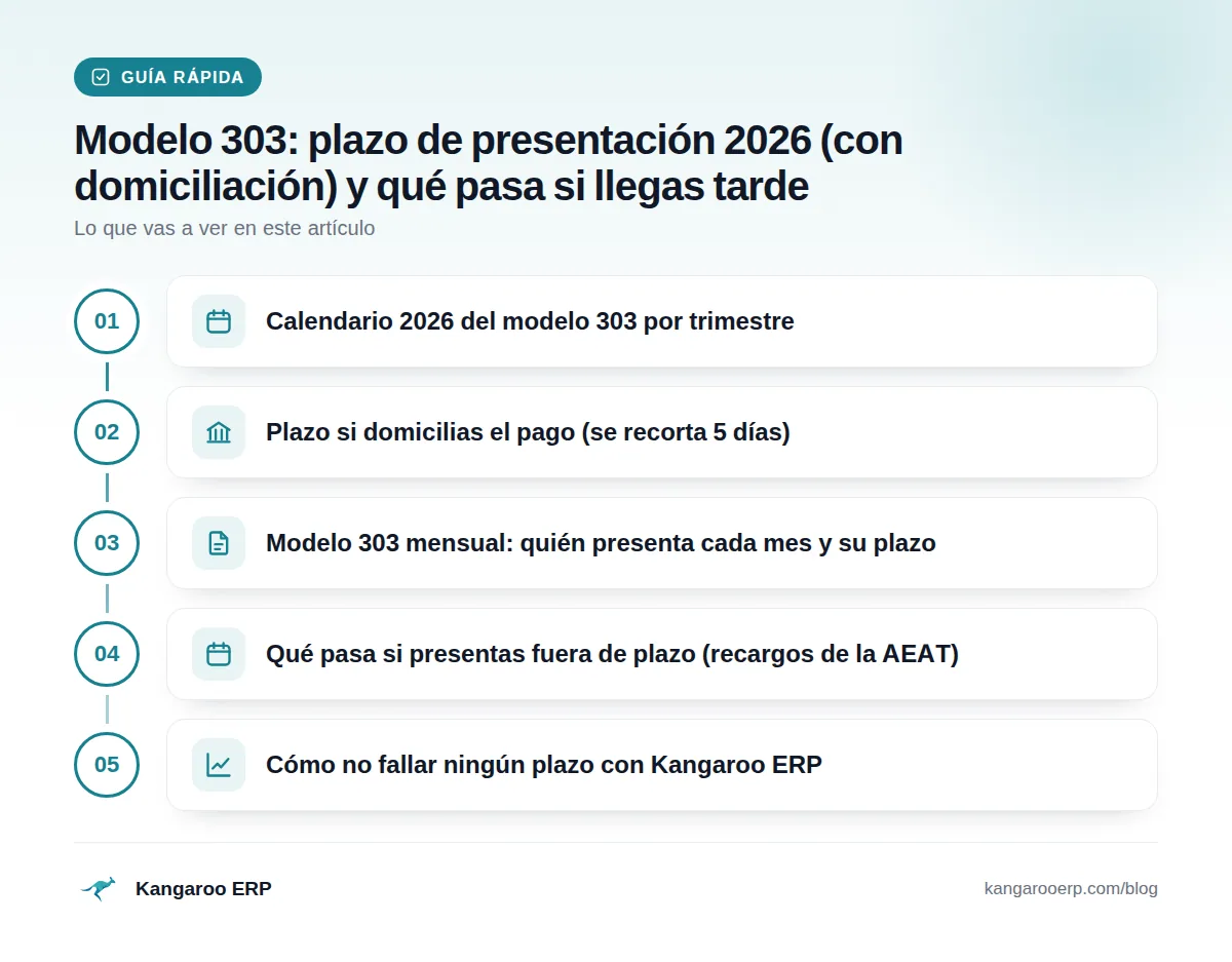 Guía rápida: Calendario 2026 del modelo 303 por trimestre · Plazo si domicilias el pago (se recorta 5 días) · Modelo 303 mensual: quién presenta cada mes y su plazo · Qué pasa si presentas fuera de plazo (recargos de la AEAT) · Cómo no fallar ningún plazo con Kangaroo ERP