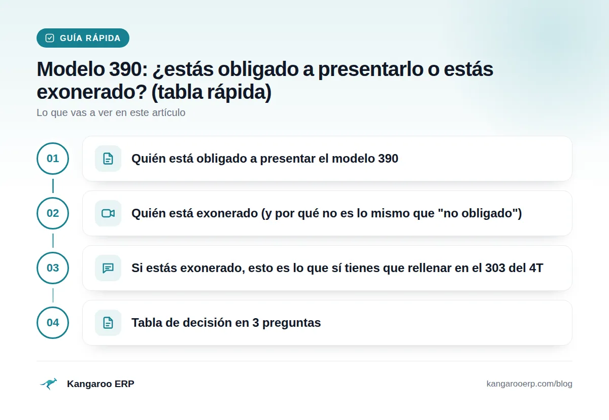 Guía rápida: Quién está obligado a presentar el modelo 390 · Quién está exonerado (y por qué no es lo mismo que "no obligado") · Si estás exonerado, esto es lo que sí tienes que rellenar en el 303 del 4T · Tabla de decisión en 3 preguntas