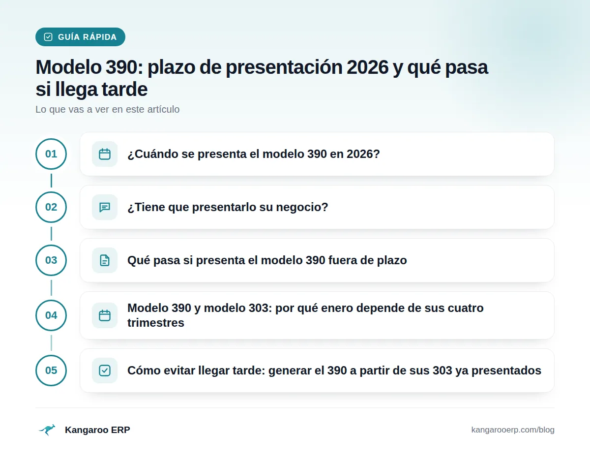 Guía rápida: ¿Cuándo se presenta el modelo 390 en 2026? · ¿Tiene que presentarlo su negocio? · Qué pasa si presenta el modelo 390 fuera de plazo · Modelo 390 y modelo 303: por qué enero depende de sus cuatro trimestres · Cómo evitar llegar tarde: generar el 390 a partir de sus 303 ya presentados